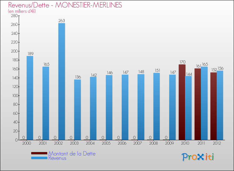 Evolution comparée de la dette et des revenus pour la commune de MONESTIER-MERLINES de 2000 à 2012 Comparaison de la dette et des revenus pour MONESTIER-MERLINES de 2000 à 2012