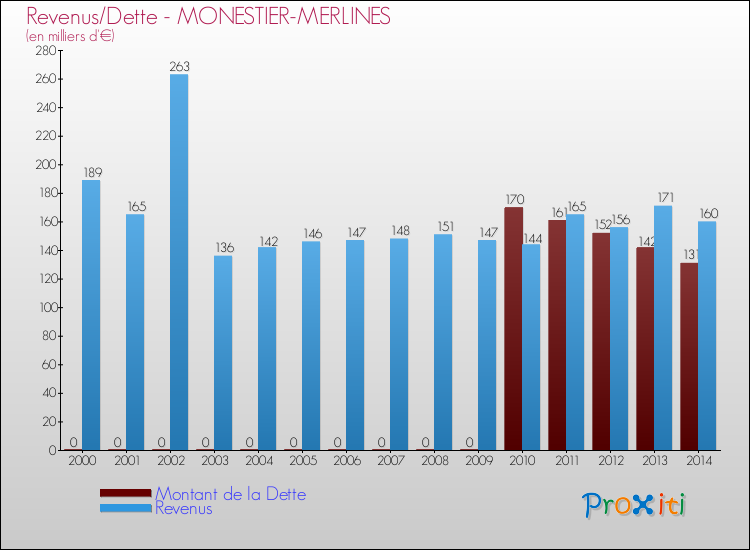 Evolution comparée de la dette et des revenus pour la commune de MONESTIER-MERLINES de 2000 à 2014 Comparaison de la dette et des revenus pour MONESTIER-MERLINES de 2000 à 2014