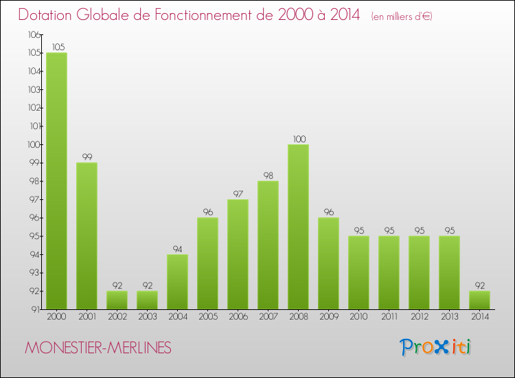 Evolution du montant de la Dotation Globale de Fonctionnement pour la commune de MONESTIER-MERLINES de 2000 à 2014 Evolution du montant de la Dotation Globale de Fonctionnement pour MONESTIER-MERLINES de 2000 à 2014