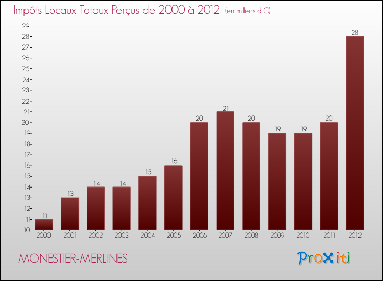 Evolution des Impôts Locaux pour la commune de MONESTIER-MERLINES de 2000 à 2012 Evolution des Impôts Locaux pour MONESTIER-MERLINES de 2000 à 2012