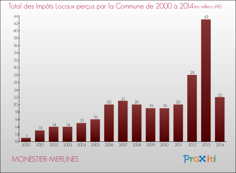 Evolution des Impôts Locaux pour la commune de MONESTIER-MERLINES de 2000 à 2014 Evolution des Impôts Locaux pour MONESTIER-MERLINES de 2000 à 2014