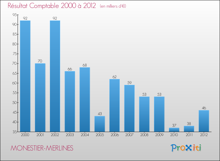 Evolution du résultat comptable pour la commune de MONESTIER-MERLINES de 2000 à 2012 Evolution du résultat comptable pour MONESTIER-MERLINES de 2000 à 2012