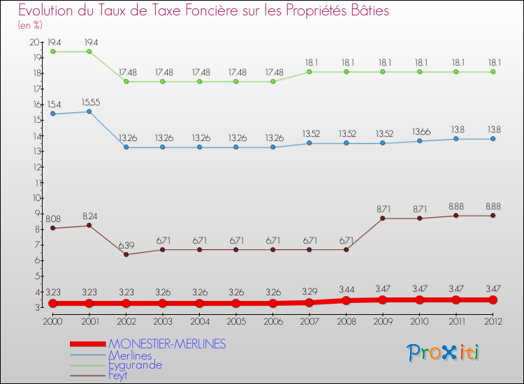 Evolution du taux de la taxe foncière sur le bati pour MONESTIER-MERLINES et les communes proches de 2000 à 2012 Comparaison des taux de taxe foncière sur le bati pour MONESTIER-MERLINES et les communes voisines de 2000 à 2012