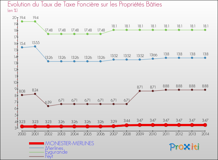 Evolution du taux de la taxe foncière sur le bati pour MONESTIER-MERLINES et les communes proches de 2000 à 2014 Comparaison des taux de taxe foncière sur le bati pour MONESTIER-MERLINES et les communes voisines de 2000 à 2014
