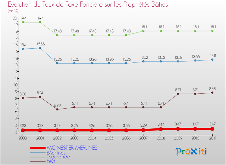 Evolution du taux de la taxe foncière sur le bati pour MONESTIER-MERLINES et les communes proches Comparaison des taux de taxe foncière sur le bati pour MONESTIER-MERLINES et les communes voisines