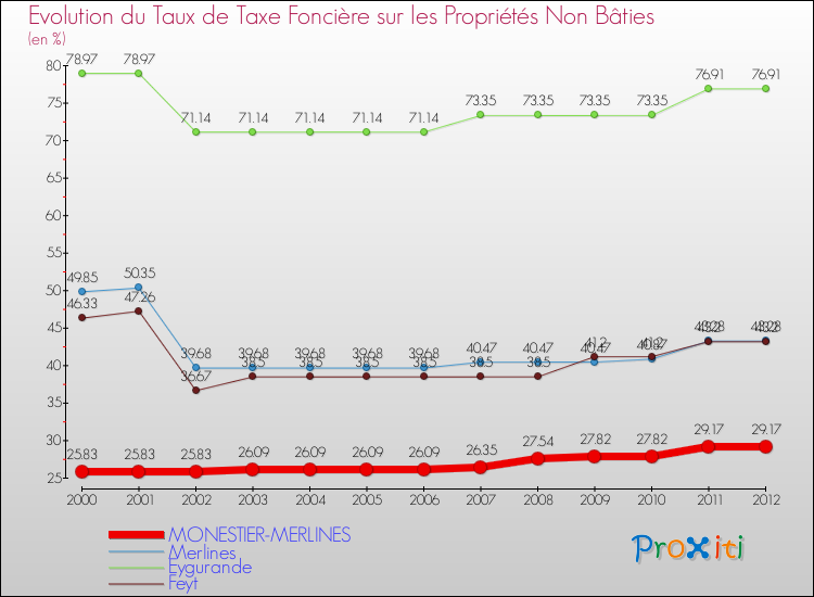 Evolution du taux de la taxe foncière sur les immeubles et terrains non batis pour MONESTIER-MERLINES et les communes proches de 2000 à 2012 Comparaison des taux de la taxe foncière sur les immeubles et terrains non batis pour MONESTIER-MERLINES et les communes voisines de 2000 à 2012