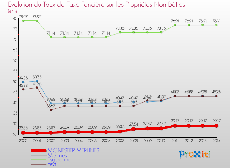 Evolution du taux de la taxe foncière sur les immeubles et terrains non batis pour MONESTIER-MERLINES et les communes proches de 2000 à 2014 Comparaison des taux de la taxe foncière sur les immeubles et terrains non batis pour MONESTIER-MERLINES et les communes voisines de 2000 à 2014