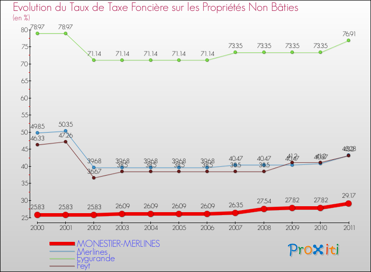 Evolution du taux de la taxe foncière sur les immeubles et terrains non batis pour MONESTIER-MERLINES et les communes proches Comparaison des taux de la taxe foncière sur les immeubles et terrains non batis pour MONESTIER-MERLINES et les communes voisines
