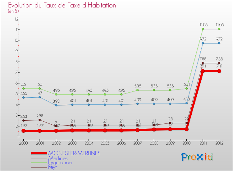 Evolution du taux de la taxe d'habitation pour MONESTIER-MERLINES et les communes proches Comparaison des taux de la taxe d'habitation pour MONESTIER-MERLINES et les communes voisines