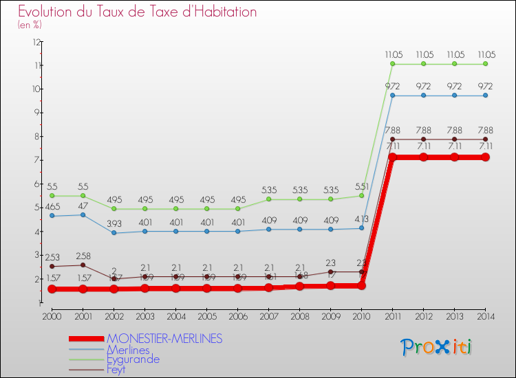Evolution du taux de la taxe d'habitation pour MONESTIER-MERLINES et les communes proches de 2000 à 2014 Comparaison des taux de la taxe d'habitation pour MONESTIER-MERLINES et les communes voisines de 2000 à 2014