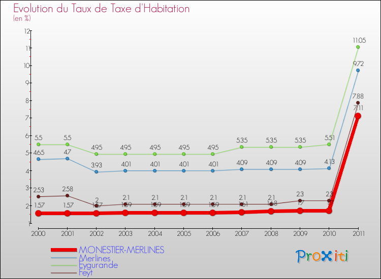 Evolution du taux de la taxe d'habitation pour MONESTIER-MERLINES et les communes proches Comparaison des taux de la taxe d'habitation pour MONESTIER-MERLINES et les communes voisines