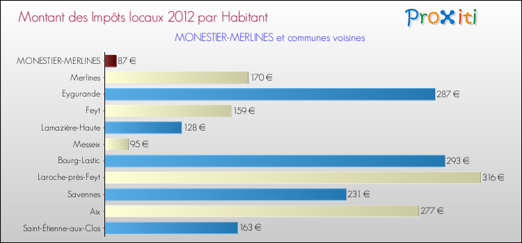 Montant des impôts locaux par Habitant pour MONESTIER-MERLINES et les communes proches Comparaison des impôts locaux par habitant pour MONESTIER-MERLINES et les communes voisines