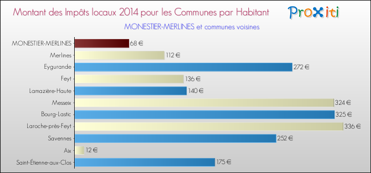 Montant des impôts locaux par Habitant pour MONESTIER-MERLINES et les communes proches en 2014 Comparaison des impôts locaux par habitant pour MONESTIER-MERLINES et les communes voisines en 2014