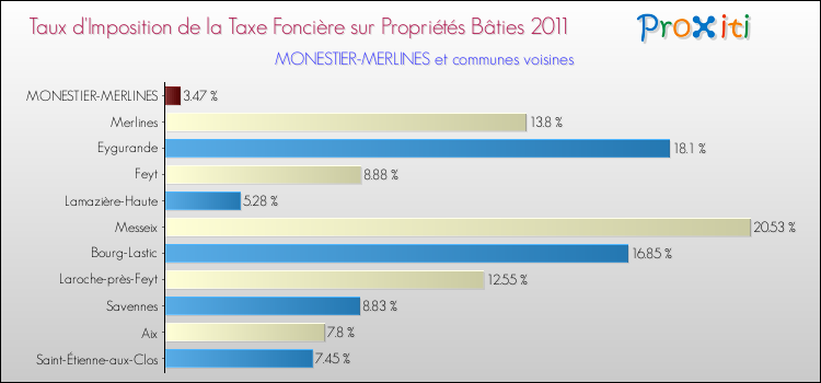 Taux d'imposition de la taxe foncière sur le bati 2011 pour MONESTIER-MERLINES et les communes proches Comparaison des taux d'imposition de la taxe foncière sur le bati 2011 pour MONESTIER-MERLINES et les communes voisines