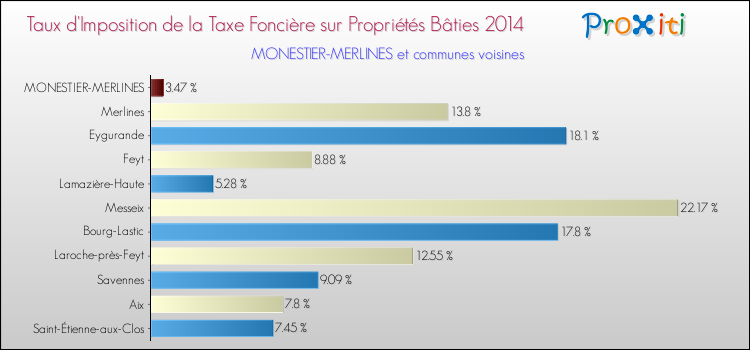 Taux d'imposition de la taxe foncière sur le bati 2014 pour MONESTIER-MERLINES et les communes proches Comparaison des taux d'imposition de la taxe foncière sur le bati 2014 pour MONESTIER-MERLINES et les communes voisines