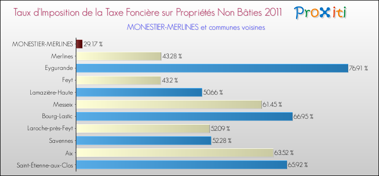Taux d'imposition de la taxe foncière sur les immeubles et terrains non batis 2011 pour MONESTIER-MERLINES et les communes proches Comparaison des taux d'imposition de la taxe foncière sur les immeubles et terrains non batis 2011 pour MONESTIER-MERLINES et les communes voisines
