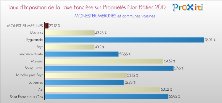 Taux d'imposition de la taxe foncière sur les immeubles et terrains non batis 2012 pour MONESTIER-MERLINES et les communes proches Comparaison des taux d'imposition de la taxe foncière sur les immeubles et terrains non batis 2012 pour MONESTIER-MERLINES et les communes voisines