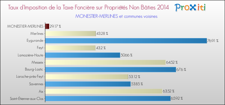 Taux d'imposition de la taxe foncière sur les immeubles et terrains non batis 2014 pour MONESTIER-MERLINES et les communes proches Comparaison des taux d'imposition de la taxe foncière sur les immeubles et terrains non batis 2014 pour MONESTIER-MERLINES et les communes voisines