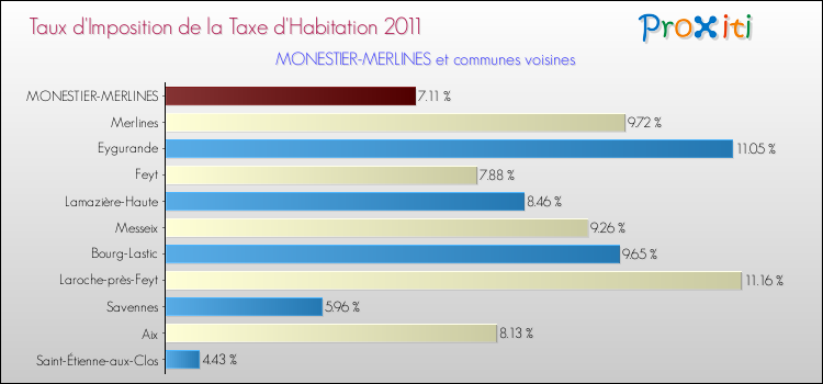 Taux d'imposition de la taxe d'habitation 2011 pour MONESTIER-MERLINES et les communes proches Comparaison des taux d'imposition de la taxe d'habitation 2011 pour MONESTIER-MERLINES et les communes voisines