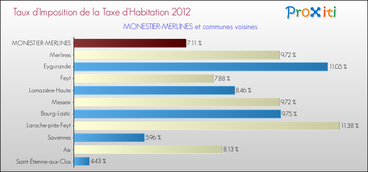 Taux d'imposition de la taxe d'habitation 2012 pour MONESTIER-MERLINES et les communes proches Comparaison des taux d'imposition de la taxe d'habitation 2012 pour MONESTIER-MERLINES et les communes voisines