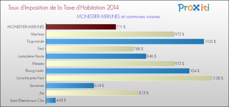 Taux d'imposition de la taxe d'habitation 2014 pour MONESTIER-MERLINES et les communes proches Comparaison des taux d'imposition de la taxe d'habitation 2014 pour MONESTIER-MERLINES et les communes voisines