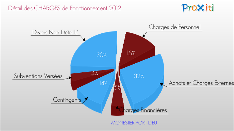 Décomposition des Charges de Fonctionnement 2012 de la commune de MONESTIER-PORT-DIEU Charges de Fonctionnement 2012 pour la commune de MONESTIER-PORT-DIEU
