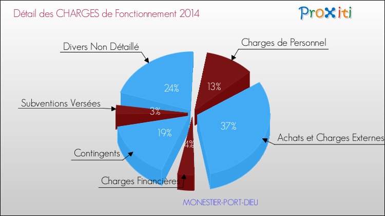 Décomposition des Charges de Fonctionnement 2014 de la commune de MONESTIER-PORT-DIEU Charges de Fonctionnement 2014 pour la commune de MONESTIER-PORT-DIEU