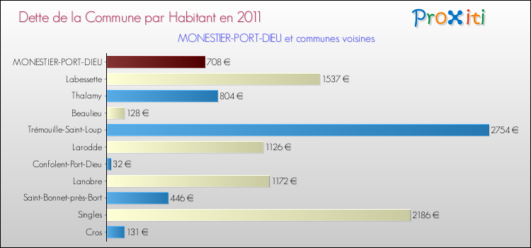 Dette par habitant de la commune en 2011 pour MONESTIER-PORT-DIEU et les communes proches Comparaison de la dette par habitant de la commune en 2011 pour MONESTIER-PORT-DIEU et les communes voisines