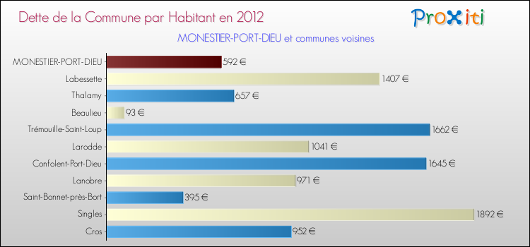 Dette par habitant de la commune en 2012 pour MONESTIER-PORT-DIEU et les communes proches Comparaison de la dette par habitant de la commune en 2012 pour MONESTIER-PORT-DIEU et les communes voisines
