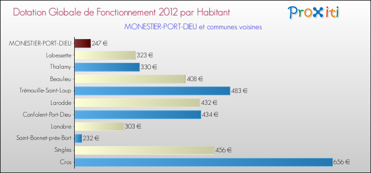 Montant des dotations globales de fonctionnement DGF par Habitant pour MONESTIER-PORT-DIEU et les communes proches Comparaison des des dotations globales de fonctionnement DGF par habitant pour MONESTIER-PORT-DIEU et les communes voisines