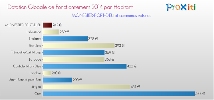 Montant des dotations globales de fonctionnement DGF par Habitant pour MONESTIER-PORT-DIEU et les communes proches en 2014. Comparaison des des dotations globales de fonctionnement DGF par habitant pour MONESTIER-PORT-DIEU et les communes voisines en 2014.