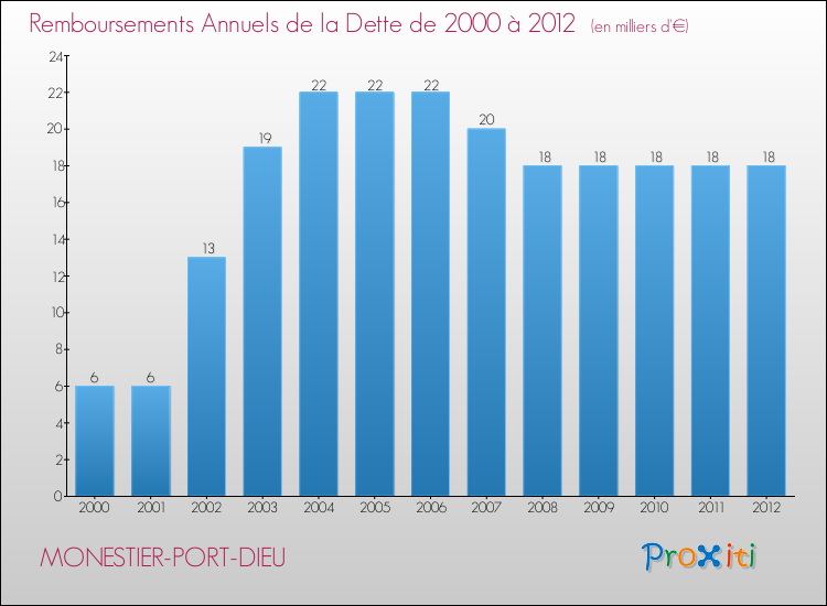 Evolution de l'annuité de la dette pour la commune de MONESTIER-PORT-DIEU de 2000 à 2012 Annuités de la dette pour MONESTIER-PORT-DIEU de 2000 à 2012