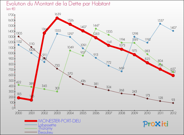 Evolution de la dette par habitant pour la commune de MONESTIER-PORT-DIEU et les communes proches de 2000 à 2012 Comparaison de la dette par habitant pour MONESTIER-PORT-DIEU et les communes voisines de 2000 à 2012