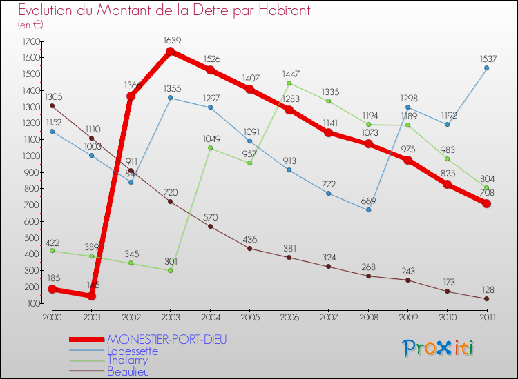 Evolution de la dette par habitant pour la commune de MONESTIER-PORT-DIEU et les communes proches Comparaison de la dette par habitant pour MONESTIER-PORT-DIEU et les communes voisines