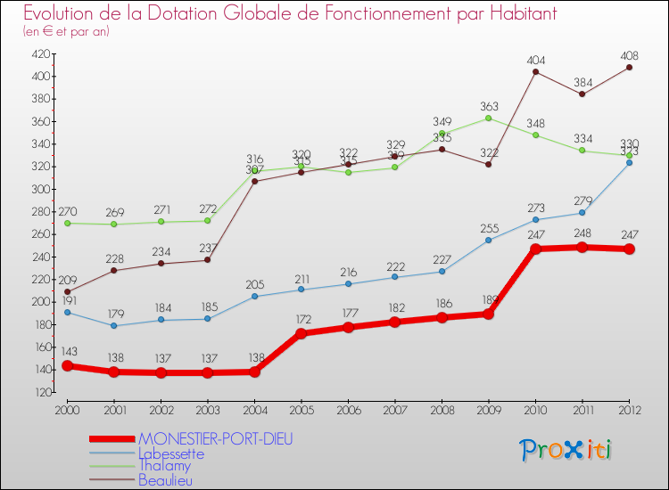 Evolution et montant de la dotation globale de fonctionnement par Habitant pour MONESTIER-PORT-DIEU et les communes proches Comparaison des dotations globales de fonctionnement par habitant pour MONESTIER-PORT-DIEU et les communes voisines