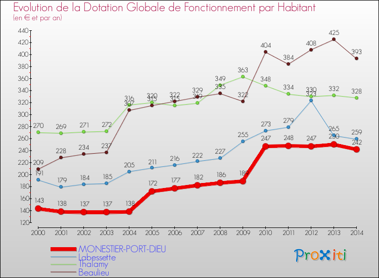 Evolution et montant de la dotation globale de fonctionnement par Habitant pour MONESTIER-PORT-DIEU et les communes proches de 2000 à 2014. Comparaison des dotations globales de fonctionnement par habitant pour MONESTIER-PORT-DIEU et les communes voisines de 2000 à 2014.