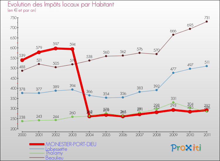 Evolution et montant des impôts locaux par Habitant pour MONESTIER-PORT-DIEU et les communes proches Comparaison des impôts locaux par habitant pour MONESTIER-PORT-DIEU et les communes voisines