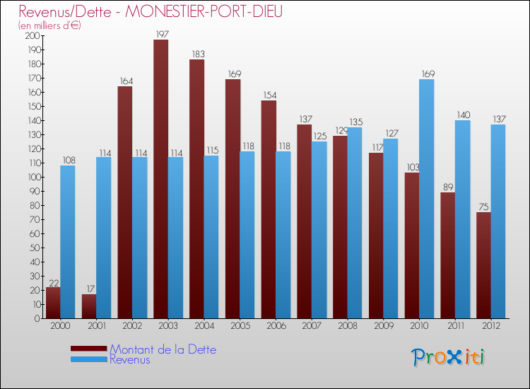 Evolution comparée de la dette et des revenus pour la commune de MONESTIER-PORT-DIEU de 2000 à 2012 Comparaison de la dette et des revenus pour MONESTIER-PORT-DIEU de 2000 à 2012