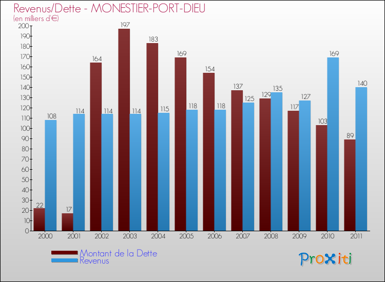 Evolution comparée de la dette et des revenus pour la commune de MONESTIER-PORT-DIEU de 2000 à 2011 Comparaison de la dette et des revenus pour MONESTIER-PORT-DIEU de 2000 à 2011