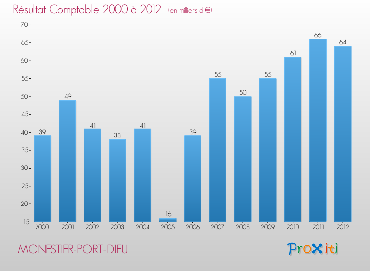 Evolution du résultat comptable pour la commune de MONESTIER-PORT-DIEU de 2000 à 2012 Evolution du résultat comptable pour MONESTIER-PORT-DIEU de 2000 à 2012