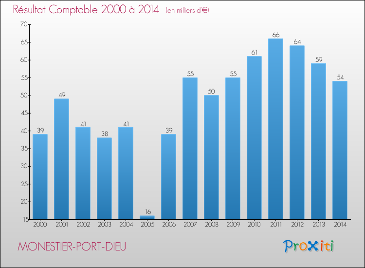 Evolution du résultat comptable pour la commune de MONESTIER-PORT-DIEU de 2000 à 2014 Evolution du résultat comptable pour MONESTIER-PORT-DIEU de 2000 à 2014