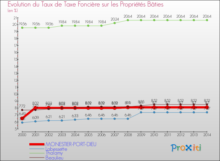 Evolution du taux de la taxe foncière sur le bati pour MONESTIER-PORT-DIEU et les communes proches de 2000 à 2014 Comparaison des taux de taxe foncière sur le bati pour MONESTIER-PORT-DIEU et les communes voisines de 2000 à 2014