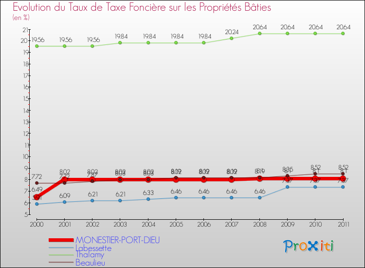 Evolution du taux de la taxe foncière sur le bati pour MONESTIER-PORT-DIEU et les communes proches Comparaison des taux de taxe foncière sur le bati pour MONESTIER-PORT-DIEU et les communes voisines