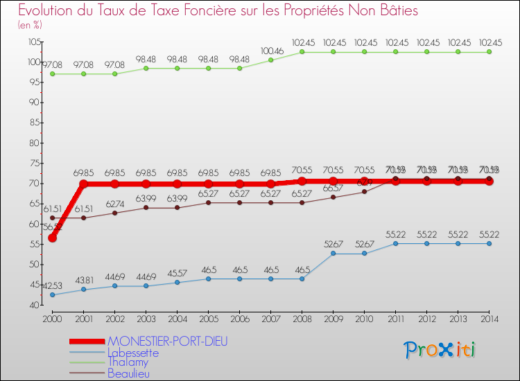 Evolution du taux de la taxe foncière sur les immeubles et terrains non batis pour MONESTIER-PORT-DIEU et les communes proches de 2000 à 2014 Comparaison des taux de la taxe foncière sur les immeubles et terrains non batis pour MONESTIER-PORT-DIEU et les communes voisines de 2000 à 2014