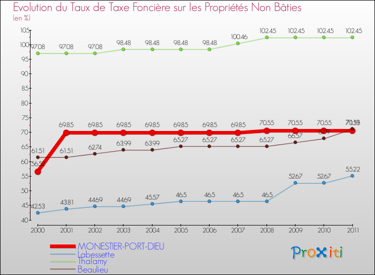 Evolution du taux de la taxe foncière sur les immeubles et terrains non batis pour MONESTIER-PORT-DIEU et les communes proches Comparaison des taux de la taxe foncière sur les immeubles et terrains non batis pour MONESTIER-PORT-DIEU et les communes voisines