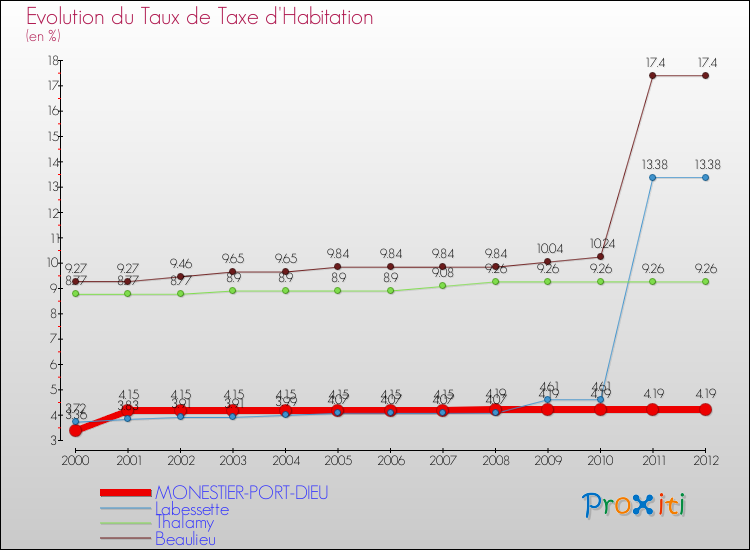 Evolution du taux de la taxe d'habitation pour MONESTIER-PORT-DIEU et les communes proches Comparaison des taux de la taxe d'habitation pour MONESTIER-PORT-DIEU et les communes voisines