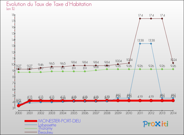 Evolution du taux de la taxe d'habitation pour MONESTIER-PORT-DIEU et les communes proches de 2000 à 2014 Comparaison des taux de la taxe d'habitation pour MONESTIER-PORT-DIEU et les communes voisines de 2000 à 2014