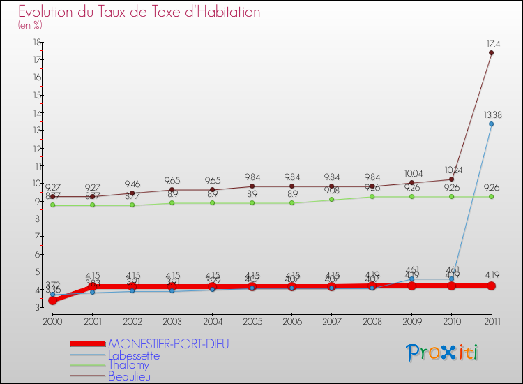 Evolution du taux de la taxe d'habitation pour MONESTIER-PORT-DIEU et les communes proches Comparaison des taux de la taxe d'habitation pour MONESTIER-PORT-DIEU et les communes voisines