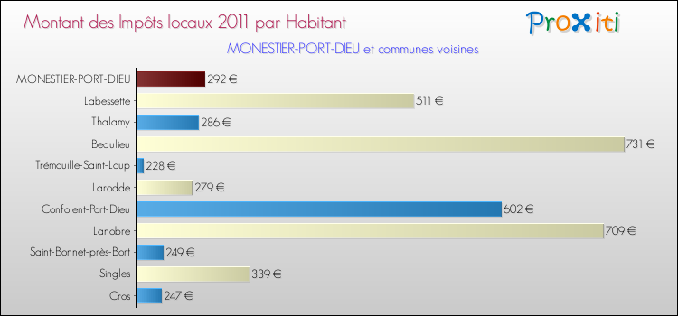 Montant des impôts locaux par Habitant pour MONESTIER-PORT-DIEU et les communes proches Comparaison des impôts locaux par habitant pour MONESTIER-PORT-DIEU et les communes voisines