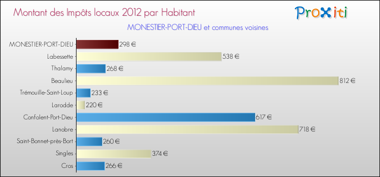 Montant des impôts locaux par Habitant pour MONESTIER-PORT-DIEU et les communes proches Comparaison des impôts locaux par habitant pour MONESTIER-PORT-DIEU et les communes voisines